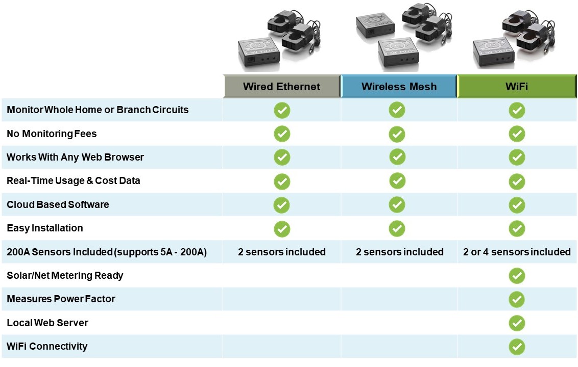Eyedro home feature comparison chart